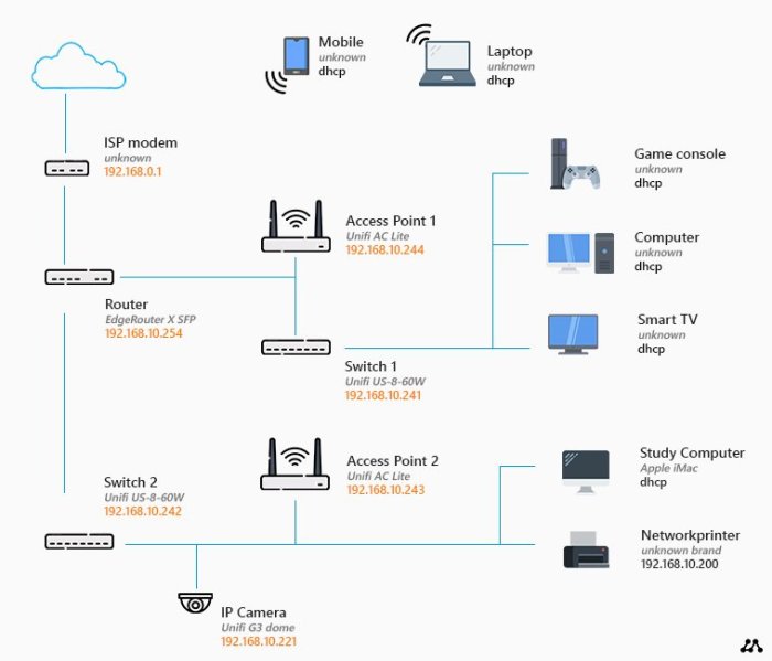 Network diagram area software router picture computer wireless create connections networks wi fi drawing high show point flow data